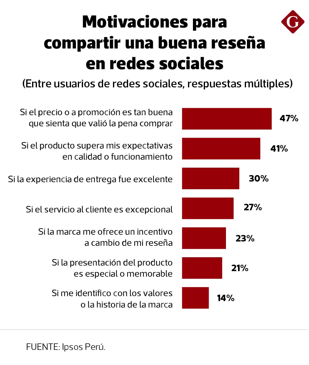 MOTIVACIONES PARA COMPARTIR UNA BUENA RESEÑA EN REDES SOCIALES. (FUENTE: IPSOS PERÚ).