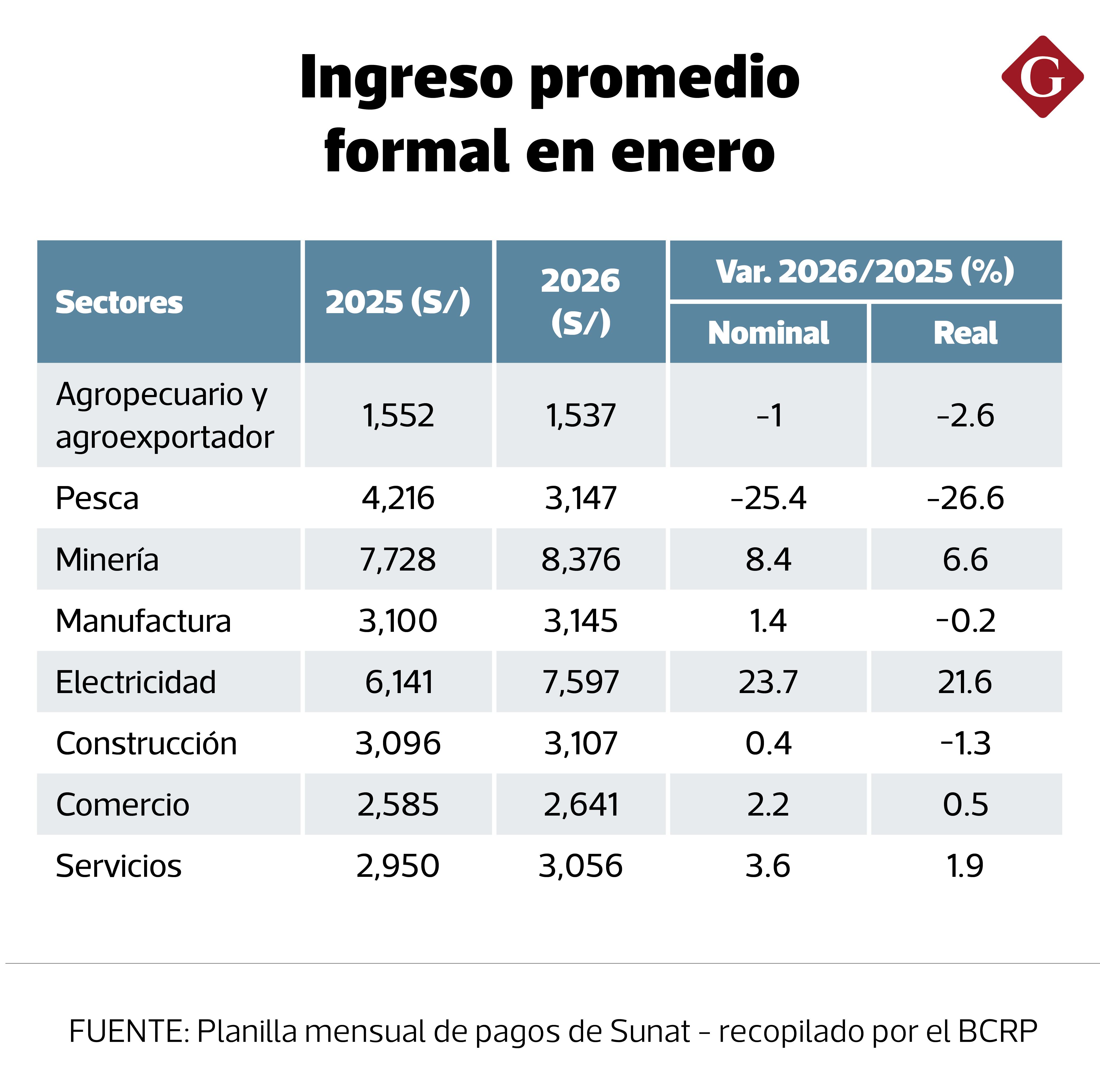 Los ingresos ajustados a la inflación cayeron para los trabajadores de pesca, agro, construcción y manufactura. (Imagen: BCRP)