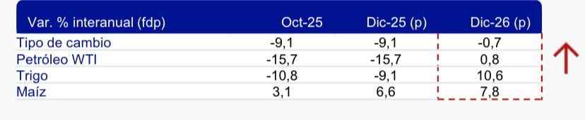 Precios del petróleo, maíz y trigo se elevarán en 2026. (Imagen: BBVA Research)