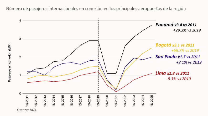 Pasajeros de transferencia. Fuente: IATA, compartido con Gestión
