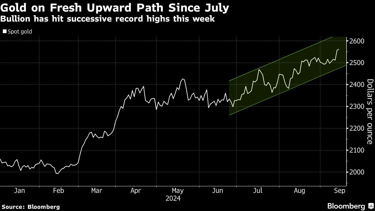 El oro sigue su camino alcista desde julio | El oro ha alcanzado máximos históricos consecutivos esta semana