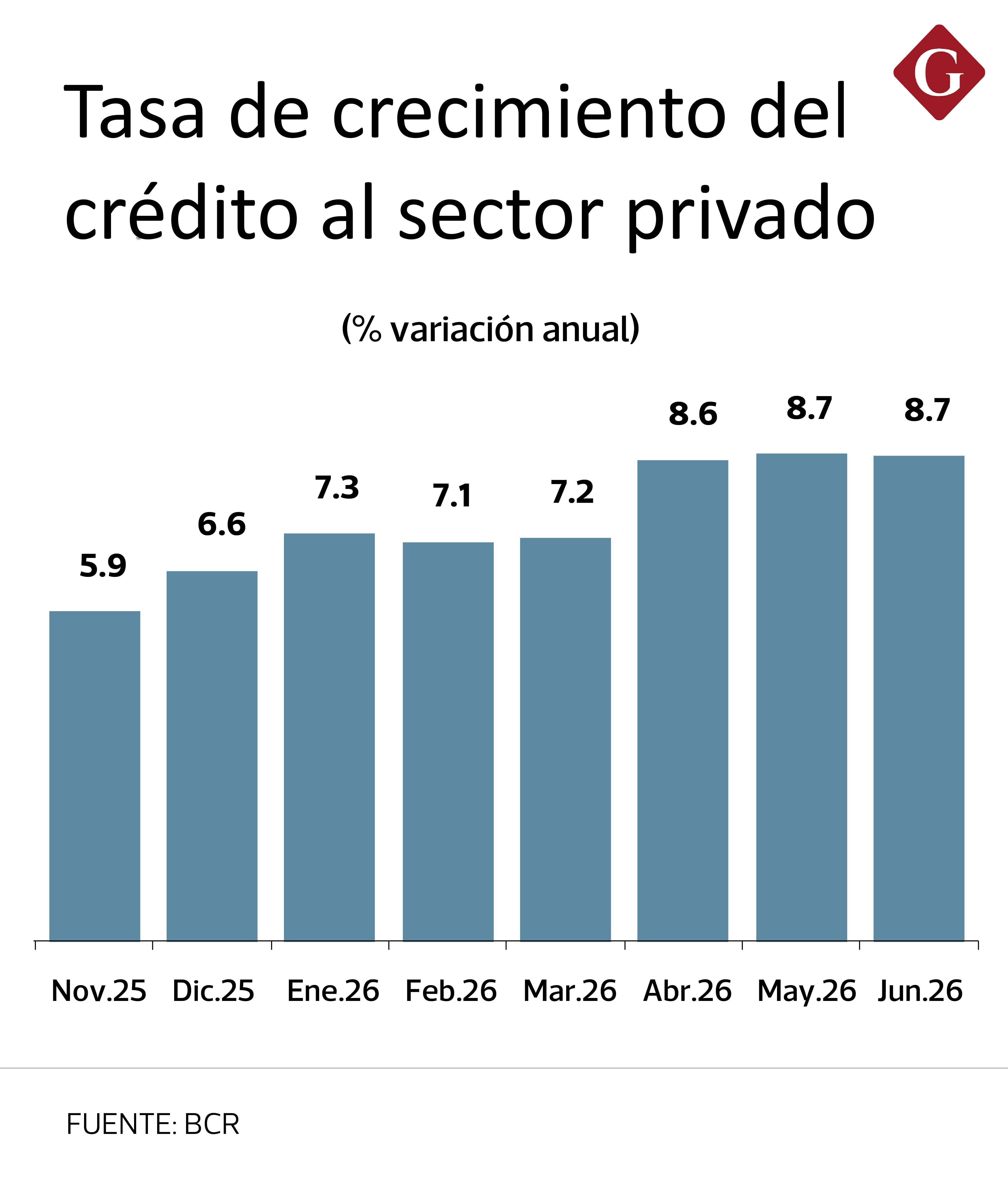 Otorgamiento del crédito se ha acelerado.