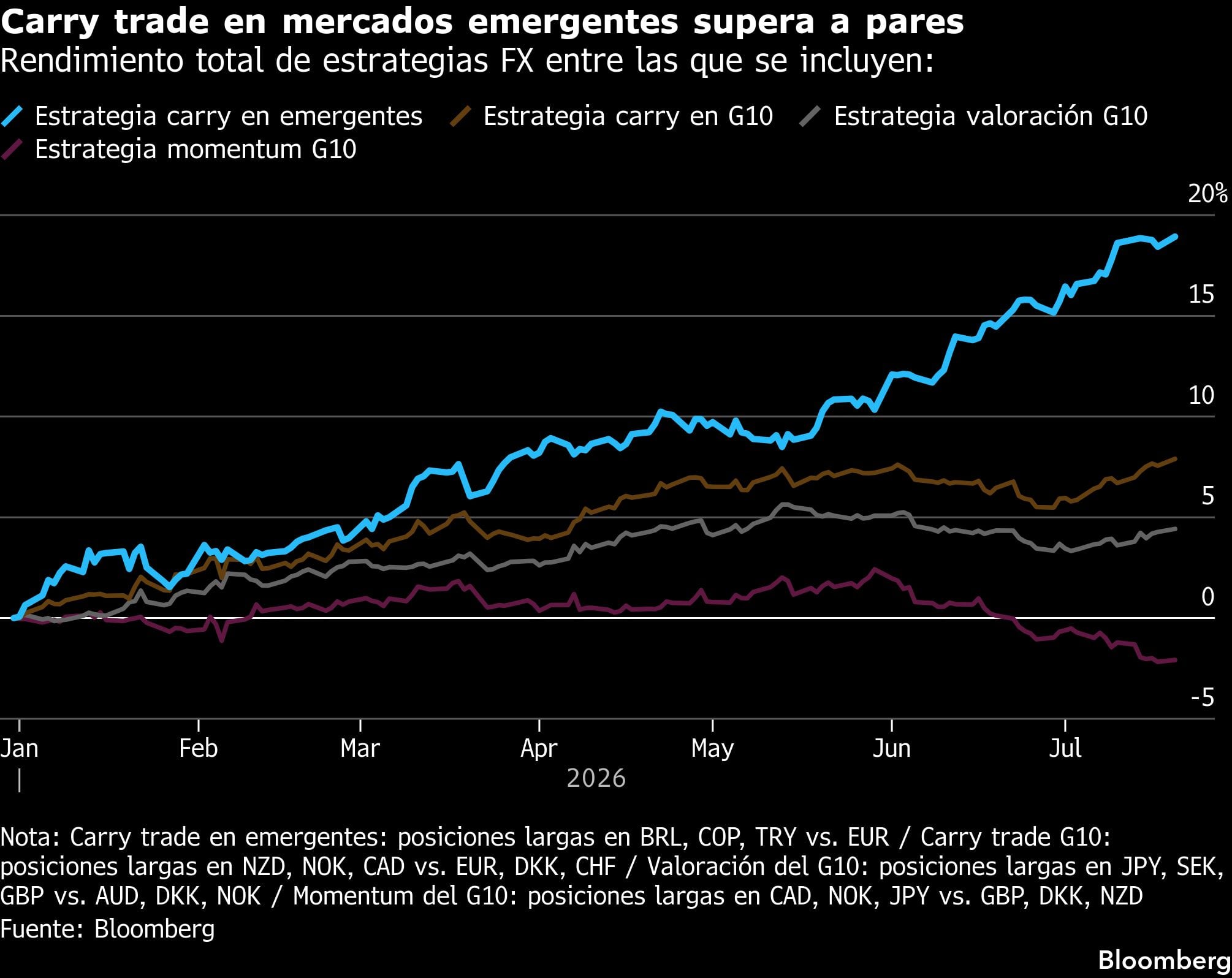 Carry trade en mercados emergentes supera a pares