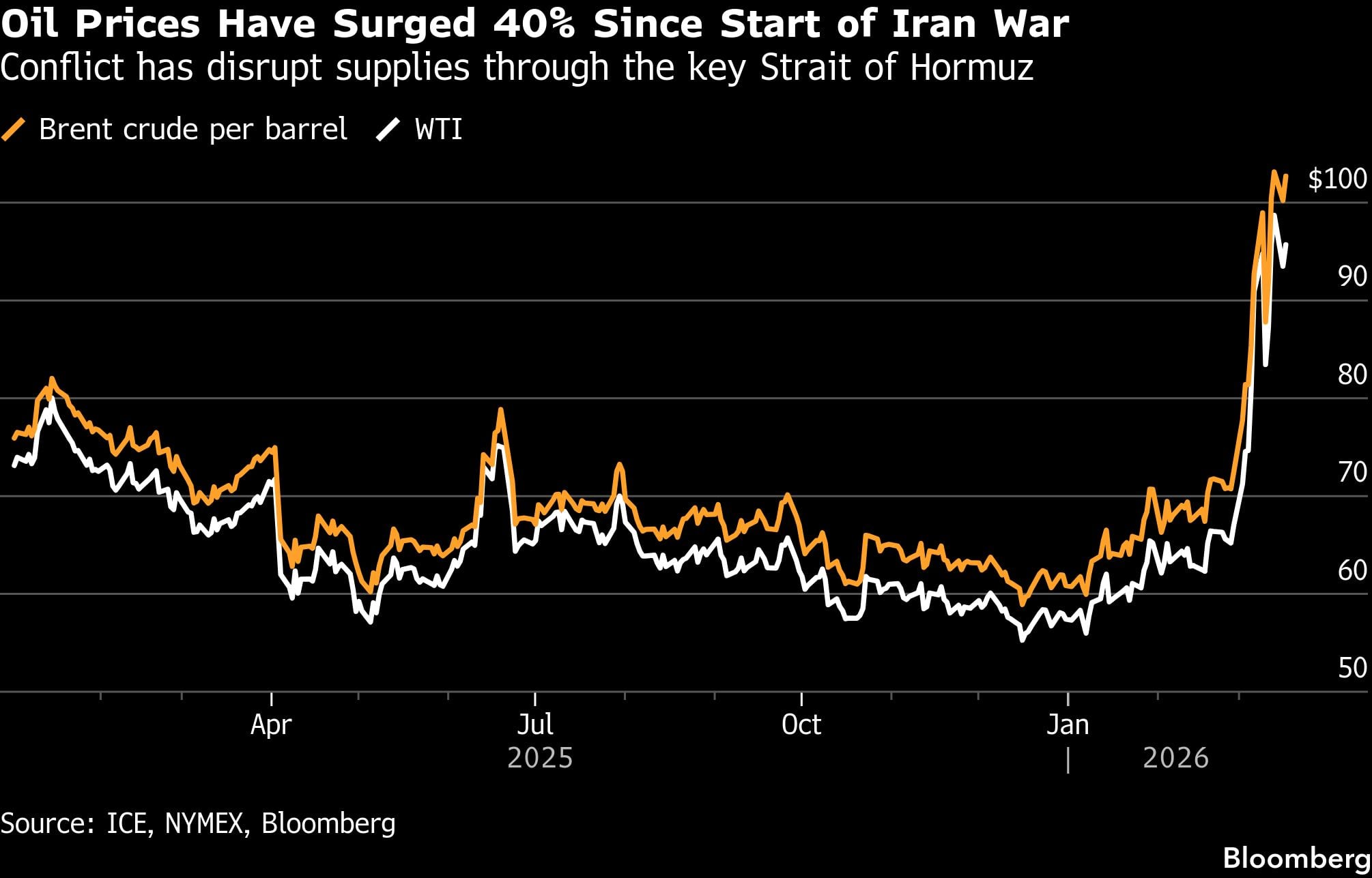 Los precios del petróleo se han disparado un 40% desde el inicio de la guerra con Irán | El conflicto ha interrumpido el suministro a través del estratégico estrecho de Ormuz.