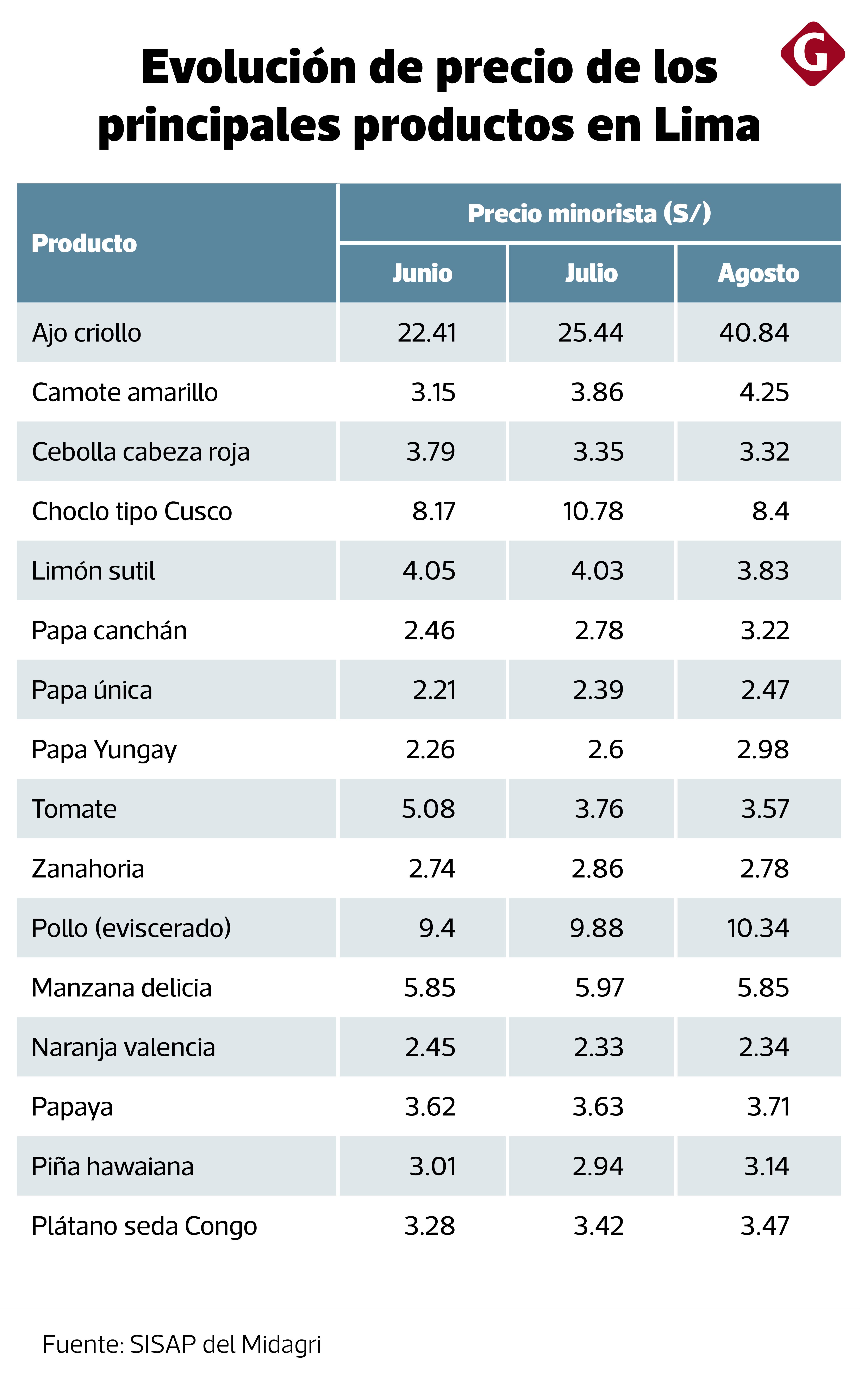 En lo que va de agosto hay un alza en 10 de los 16 principales productos que se consumen en los mercados.