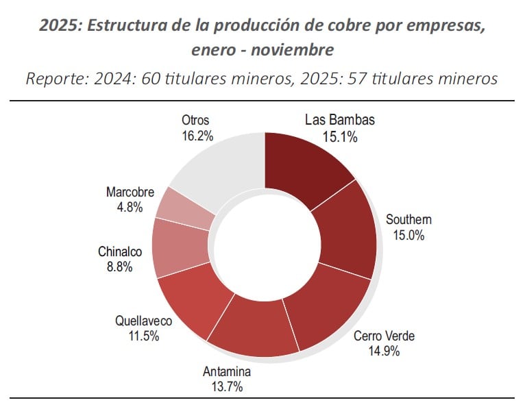 principales productoras de cobre en el Perú, a noviembre 2025. Fuente: Minem