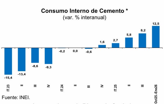 Consumo interno de cemento. Elaboración: BCRP