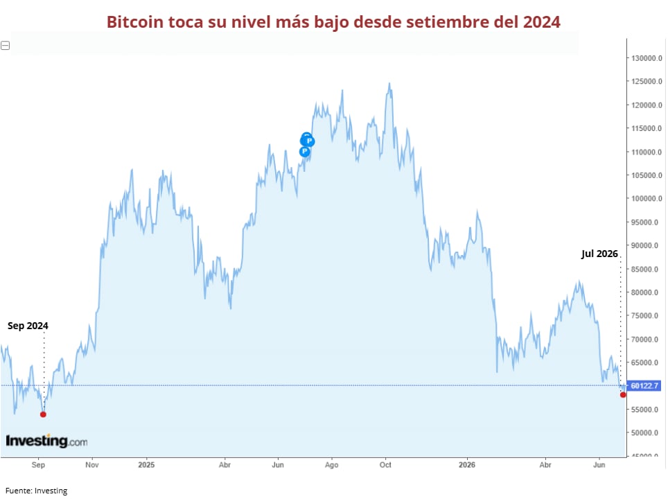 Bitcoin. (Fuente: Investing)