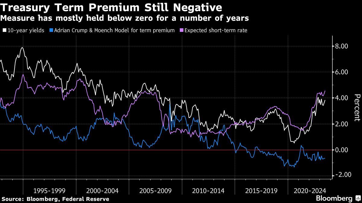 Prima a plazo del Tesoro sigue siendo negativa | La medida se ha mantenido mayormente por debajo de cero durante varios años.