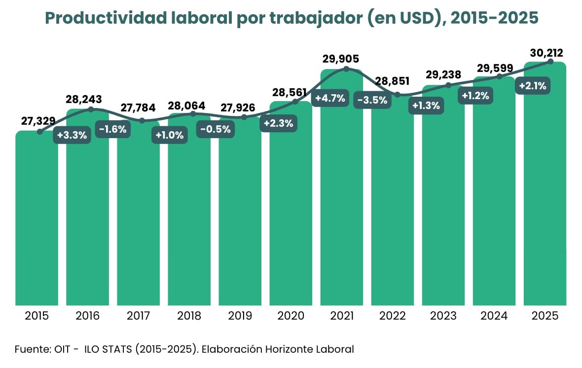 Evolución de la productividad en el Perú. (Imagen: Horizonte Laboral)