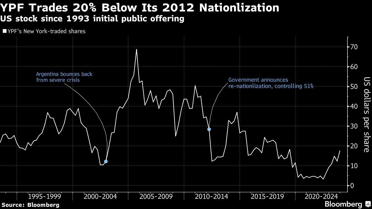 YPF cotiza 20% por debajo de la nacionalización de acciones en 2012. Foto: Bloomberg