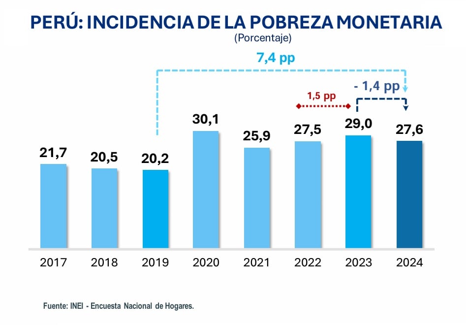 Pobreza monetaria. Fuente: INEI.