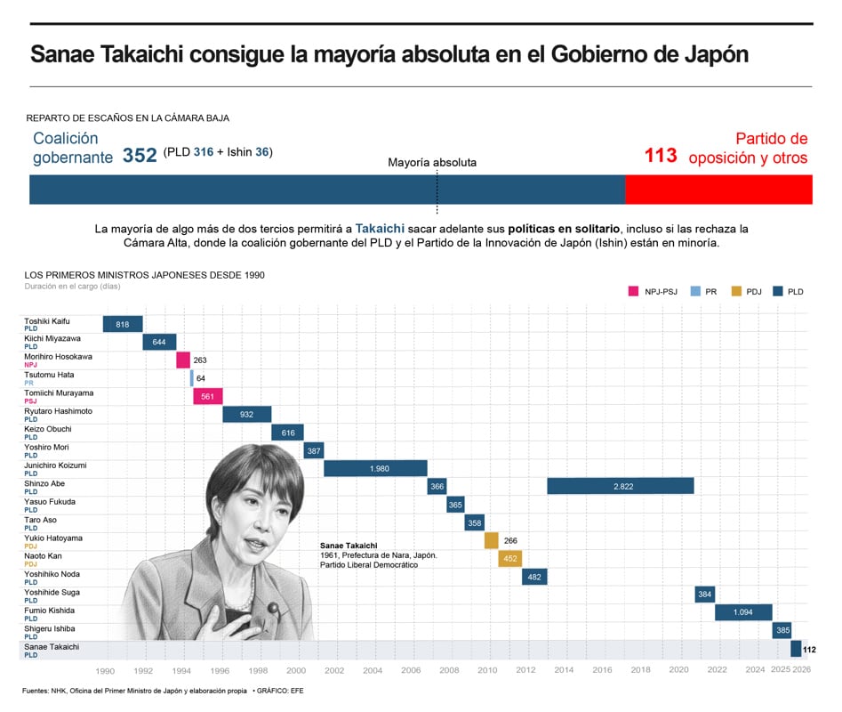 Sanae Takaichi consiguió la mayoría absoluta en el Gobierno de Japón.