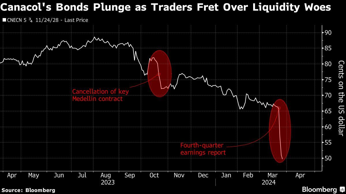 Los bonos de Canacol se desploman mientras los operadores se preocupan por los problemas de liquidez