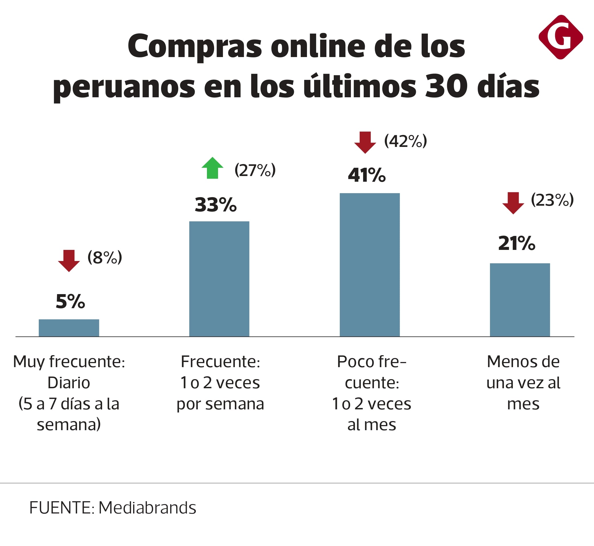 (Fuente: Mediabrands)