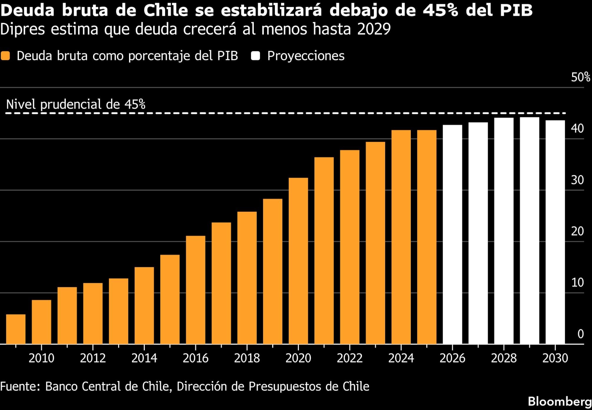 Deuda bruta de Chile se estabilizará debajo de 45% del PBI | Dipres estima que deuda crecerá al menos hasta 2029