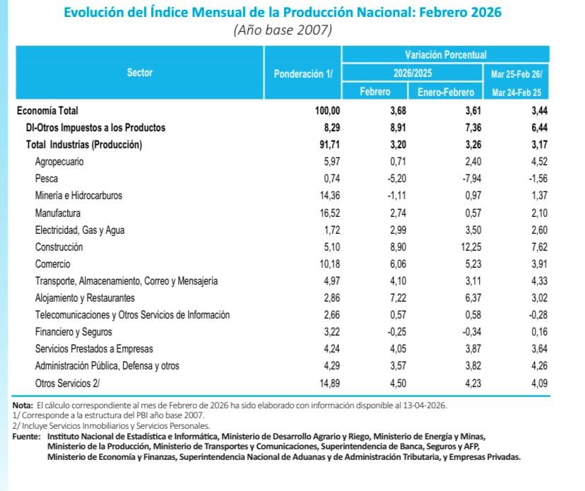 Solo en febrero, la producción nacional creció de 3.68% interanual.
