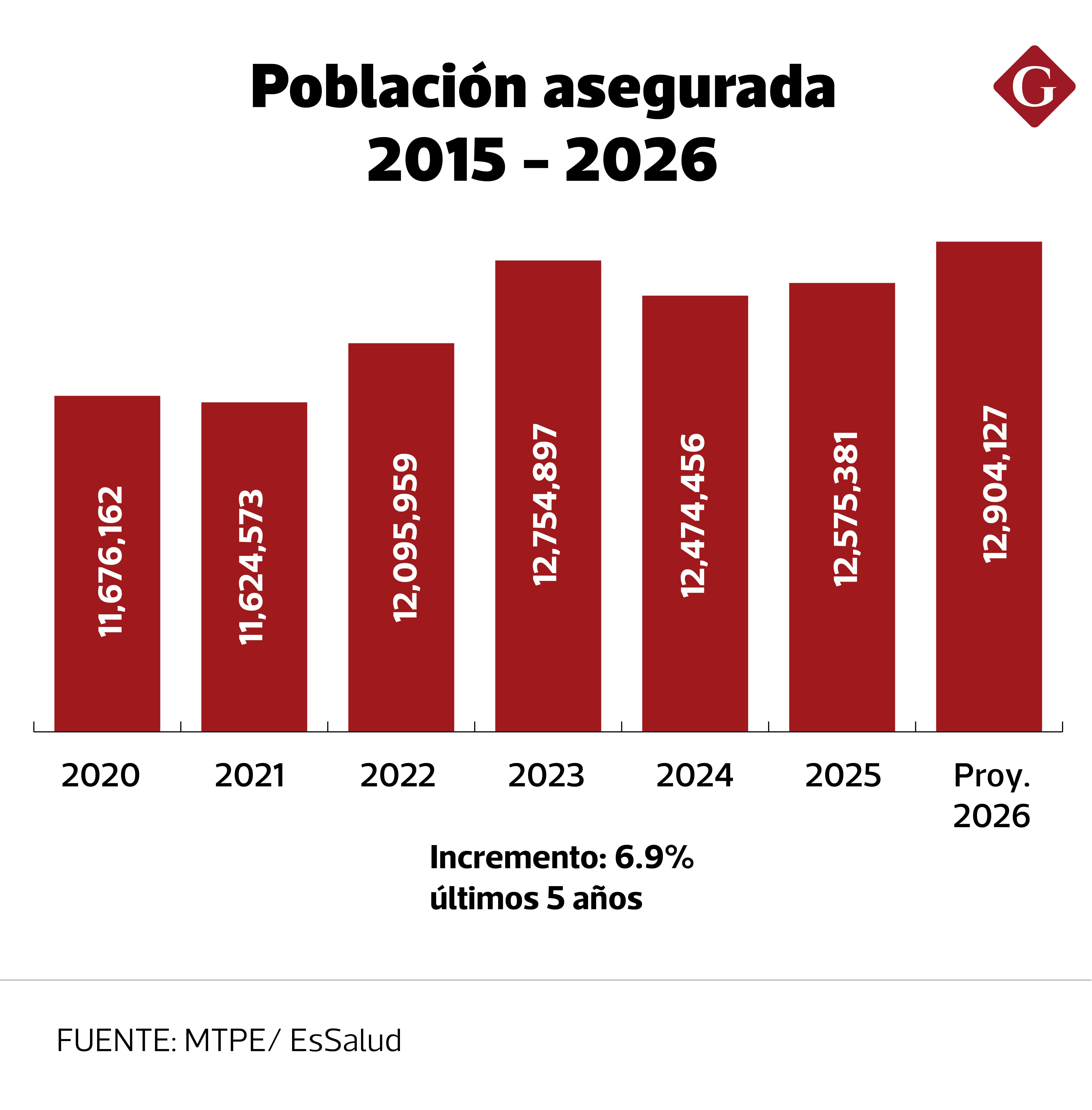 Essalud. Fuente: MTPE / EsSalud