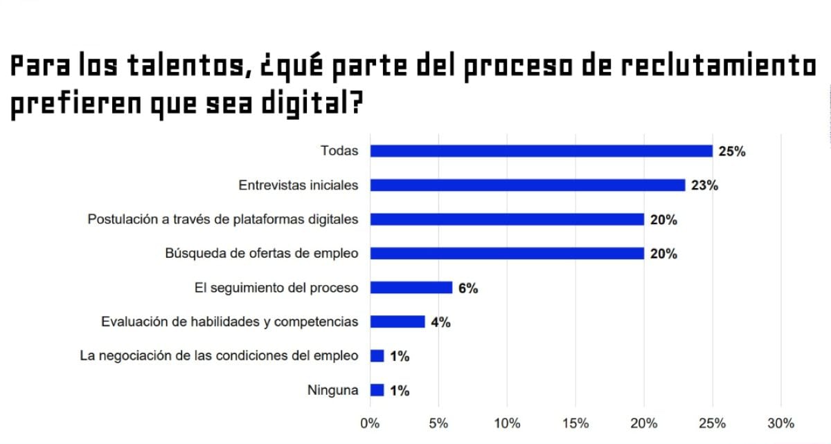 Para los talentos, qué parte del proceso de reclutamiento prefieren que sea digital. Foto: Bumeran.