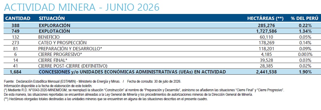 Concesiones mineras en actividad, a junio 2026. Fuente: Minem