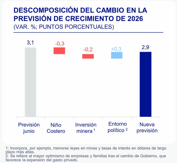 Economía peruana. Fuente: BBVA Research, reporte octubre 2026.