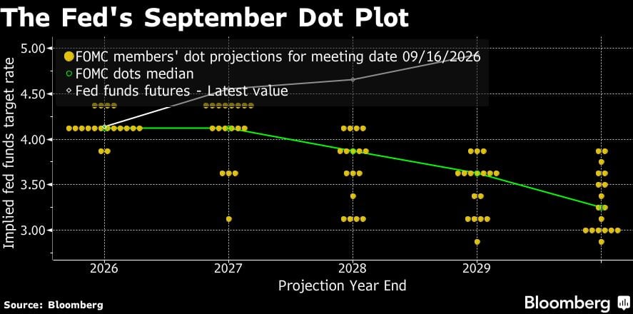 El llamado dot plot, o gráfico de puntos, de la Reserva Federal, que el banco central estadounidense utiliza para señalar sus perspectivas sobre la trayectoria de las tasas de interés, muestra una proyección mediana del 4,125% para la tasa de fondos federales a finales de 2026. Eso sugiere un alza adicional este año. Las autoridades de la Fed elevaron el miércoles la tasa de interés de referencia en 25 puntos básicos, a un rango de 3.75%-4%.
