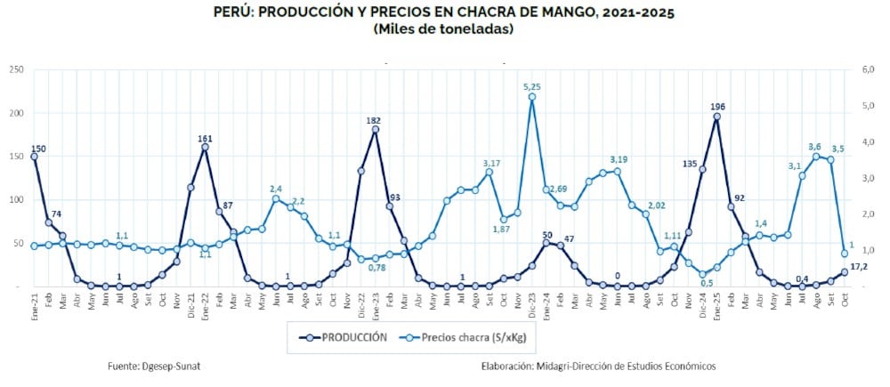 Mango, evolución de sus precios y producción en Perú. Fuente: Midagri