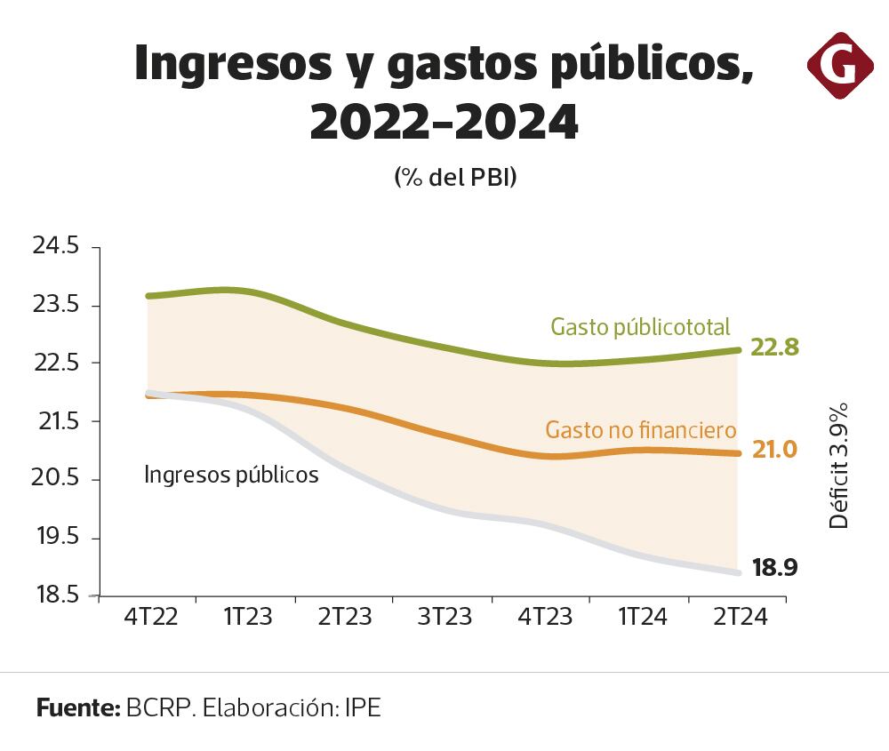 Informe IPE de julio para Gestión. Elaboración: IPE