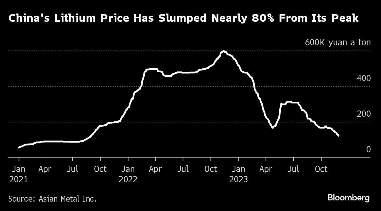 El precio del litio en China ha caído casi un 80% desde su máximo |