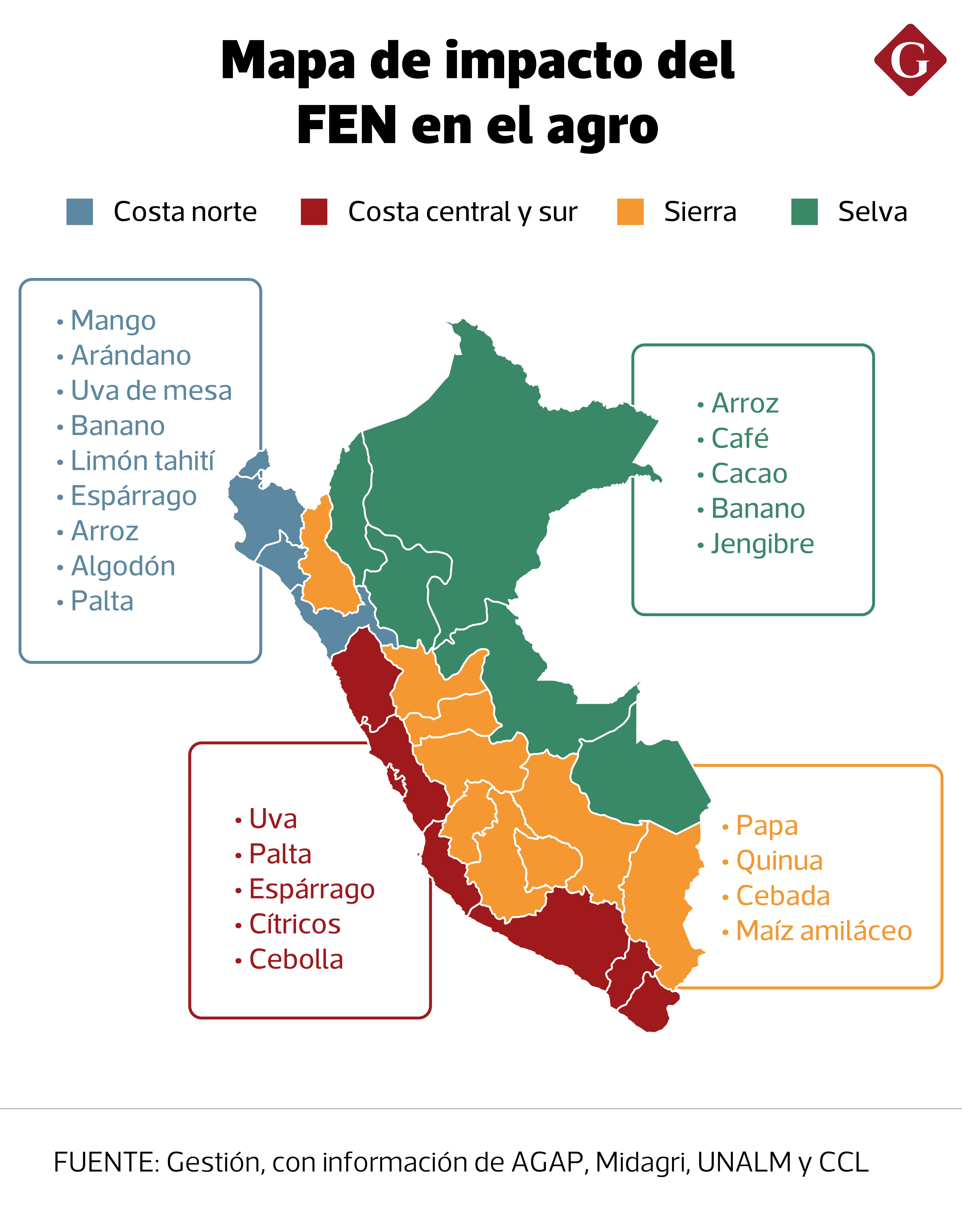 Conoce qué cultivos afecta El Niño en Perú.