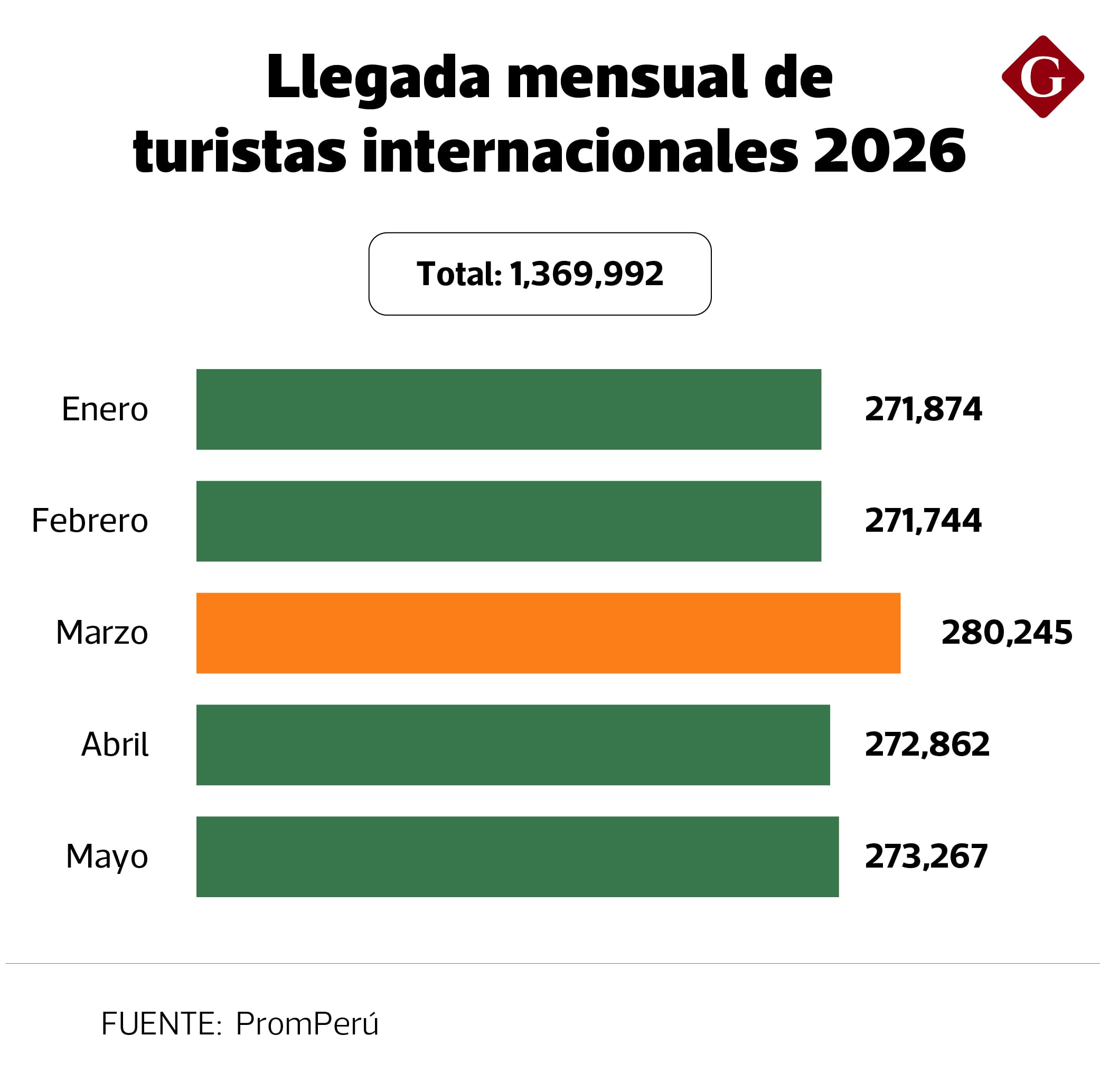 El turismo receptivo cayó en 5.7% en abril y 1.3% en mayo, acumulando dos contracciones consecutivas.