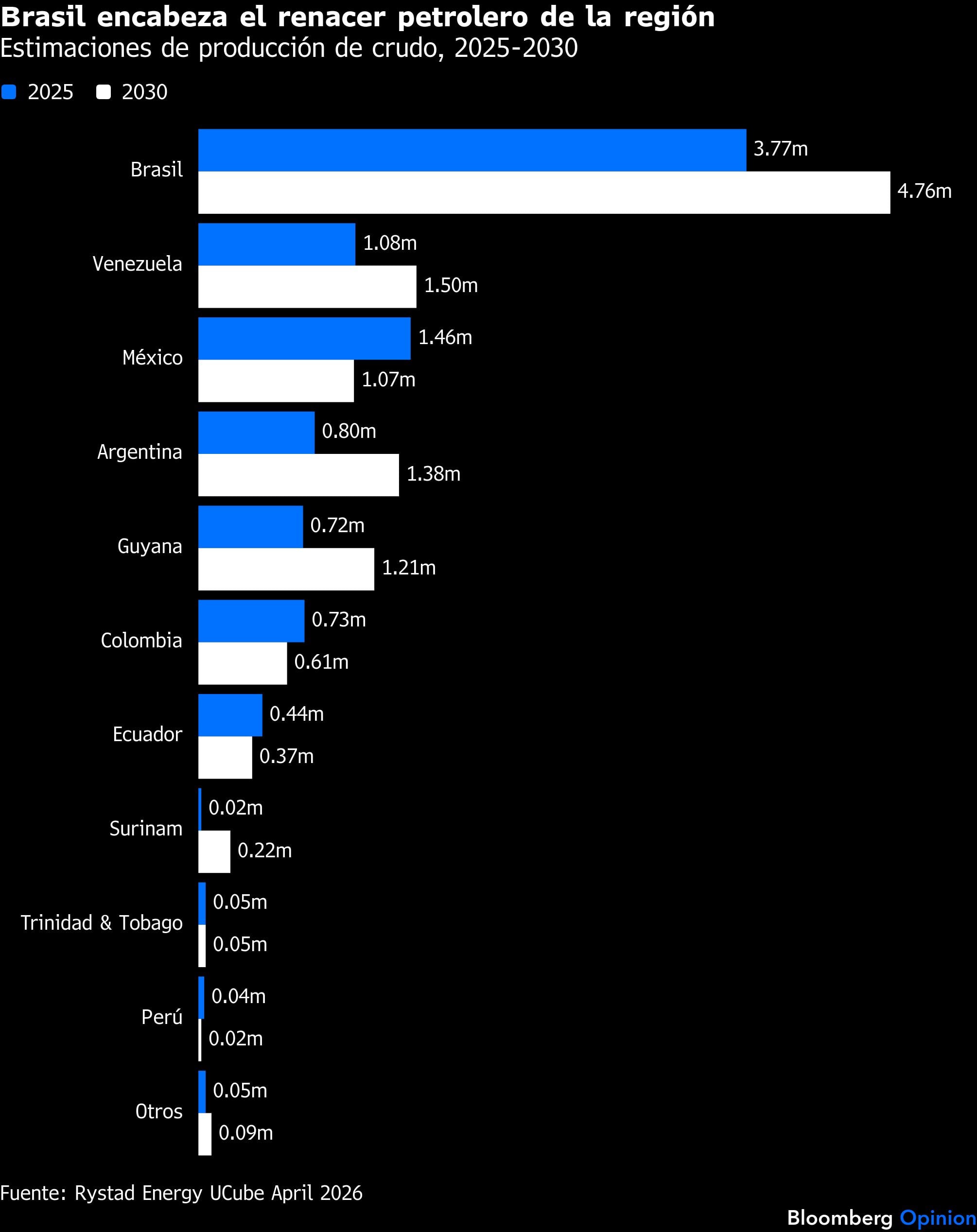 Brasil encabeza el renacer petrolero de la región | Estimaciones de producción de crudo, 2025-2030
