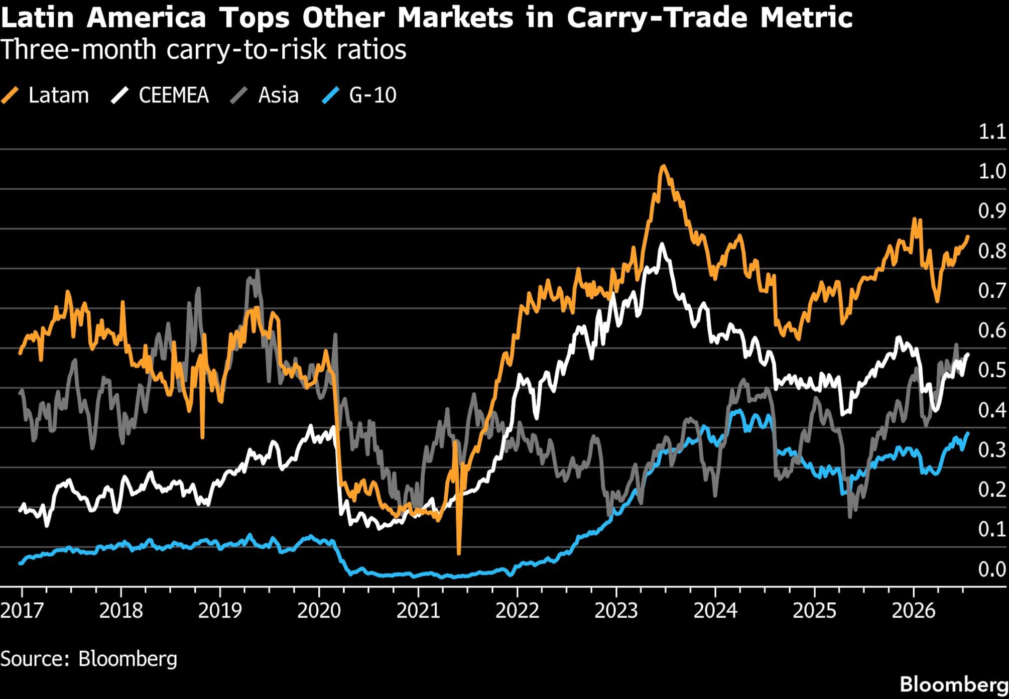 Latinoamérica lidera otros mercados en el indicador de carry trade | Ratios de carry-to-riesgo a tres meses
