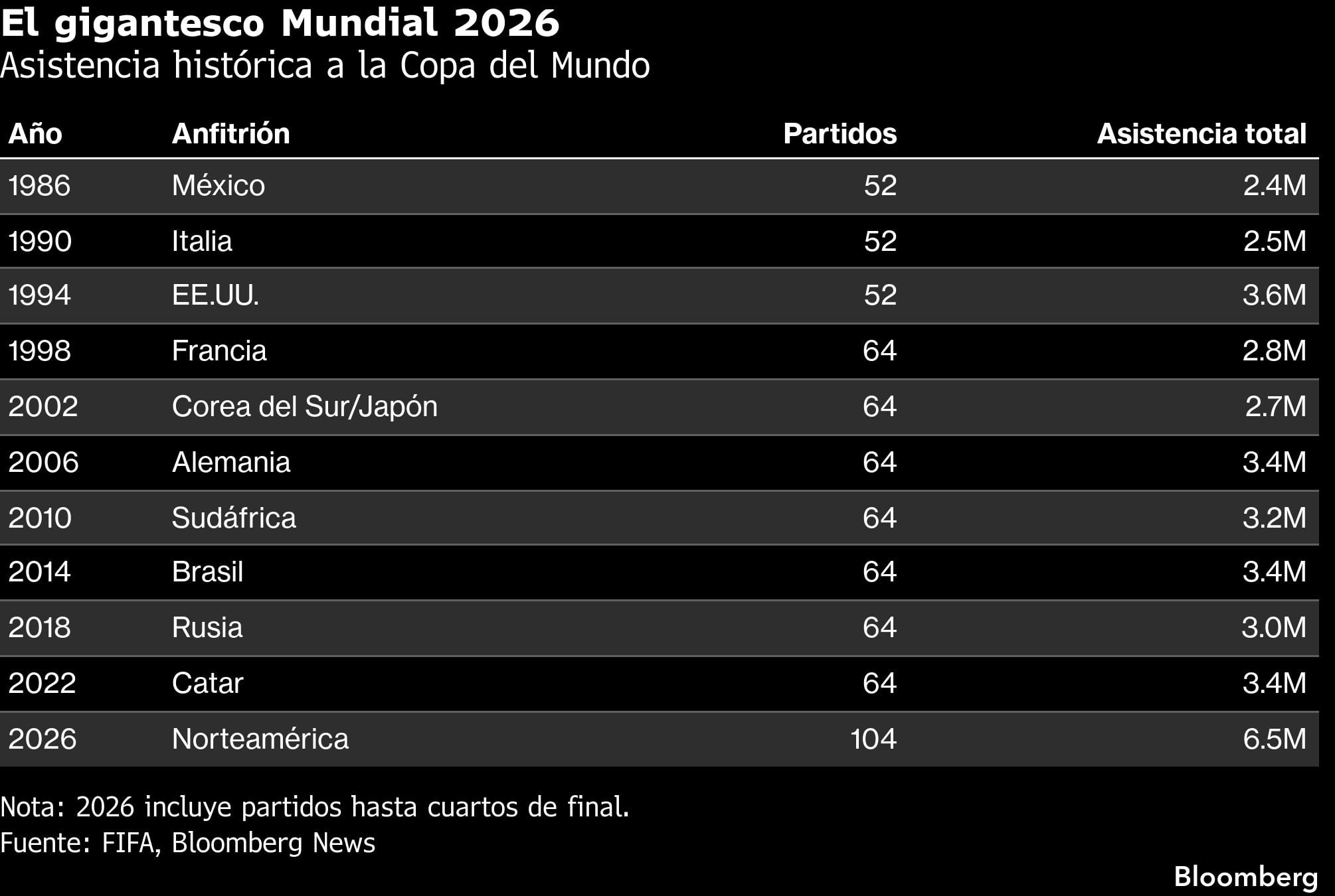 El gigantesco Mundial 2026 | Asistencia histórica a la Copa del Mundo