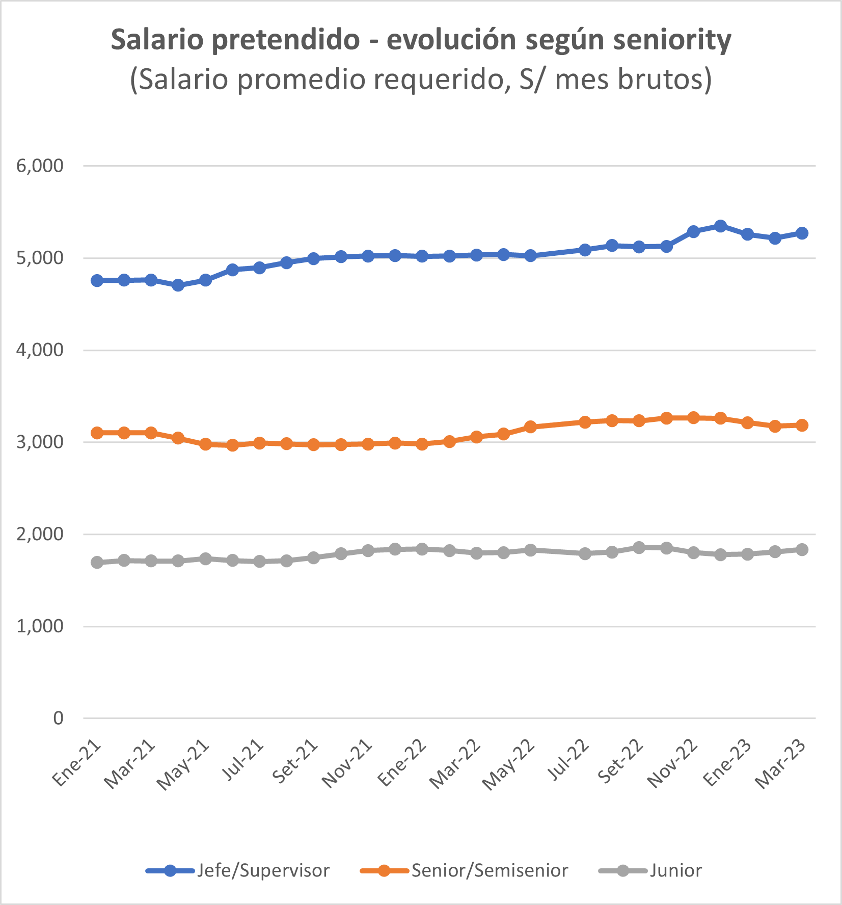 Fuente: Bumeran, abril 2023