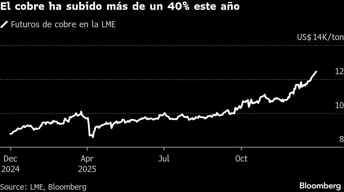 El cobre ha subido más de un 40% este año