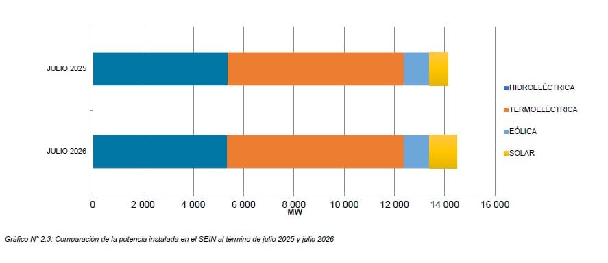 potencia instalada de generación eléctrica según tipo de tecnología en el SEIN. Fuente: informe del COES de julio 2026