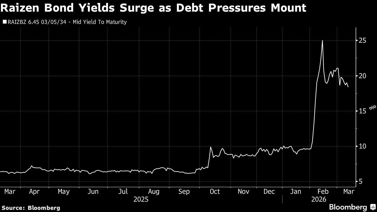 Los rendimientos de los bonos Raizen aumentan a medida que aumentan las presiones de la deuda