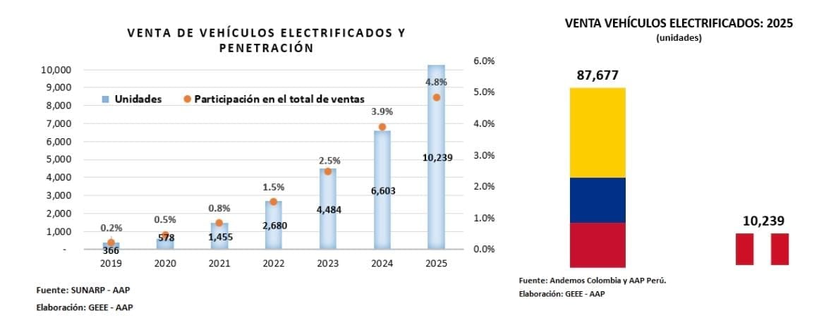 La adopción de vehículos electrificados en Colombia supera en más de ocho veces el volumen registrado en el mercado peruano.