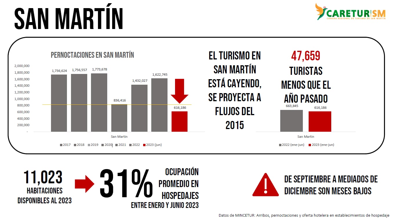 Se registró una caída en el sector turismo en San Martín. Foto: Caretur SM