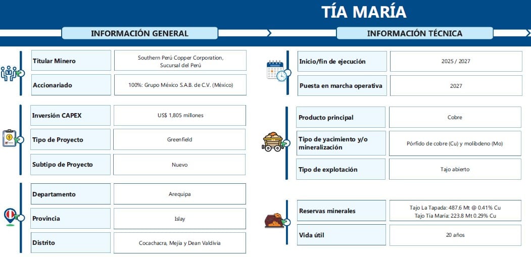 Información técnica del proyecto Tía María. | Fuente: Minem