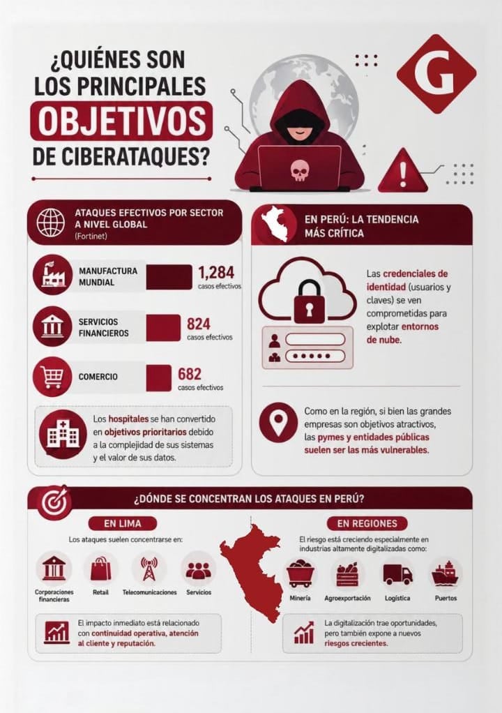Ciberataques en Perú, según Fortinet y ESET. Infografía elaboración ChatGPT - Gestión