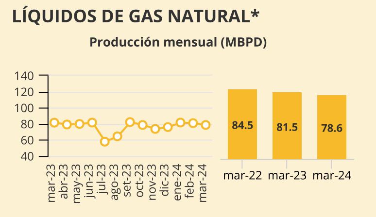*Últimas cifras preliminares, ajustadas y publicadas. Verificado en el portal de Perúpetro el 10/04/2024.
Fuente: Perúpetro. Elaboración: SNMPE.