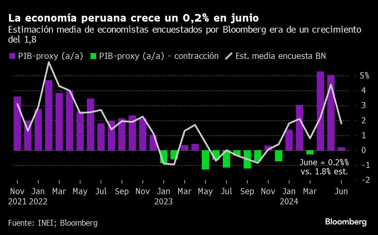 La economía peruana crece un 0.2% en junio | Estimación media de economistas encuestados por Bloomberg era de un crecimiento del 1.8.