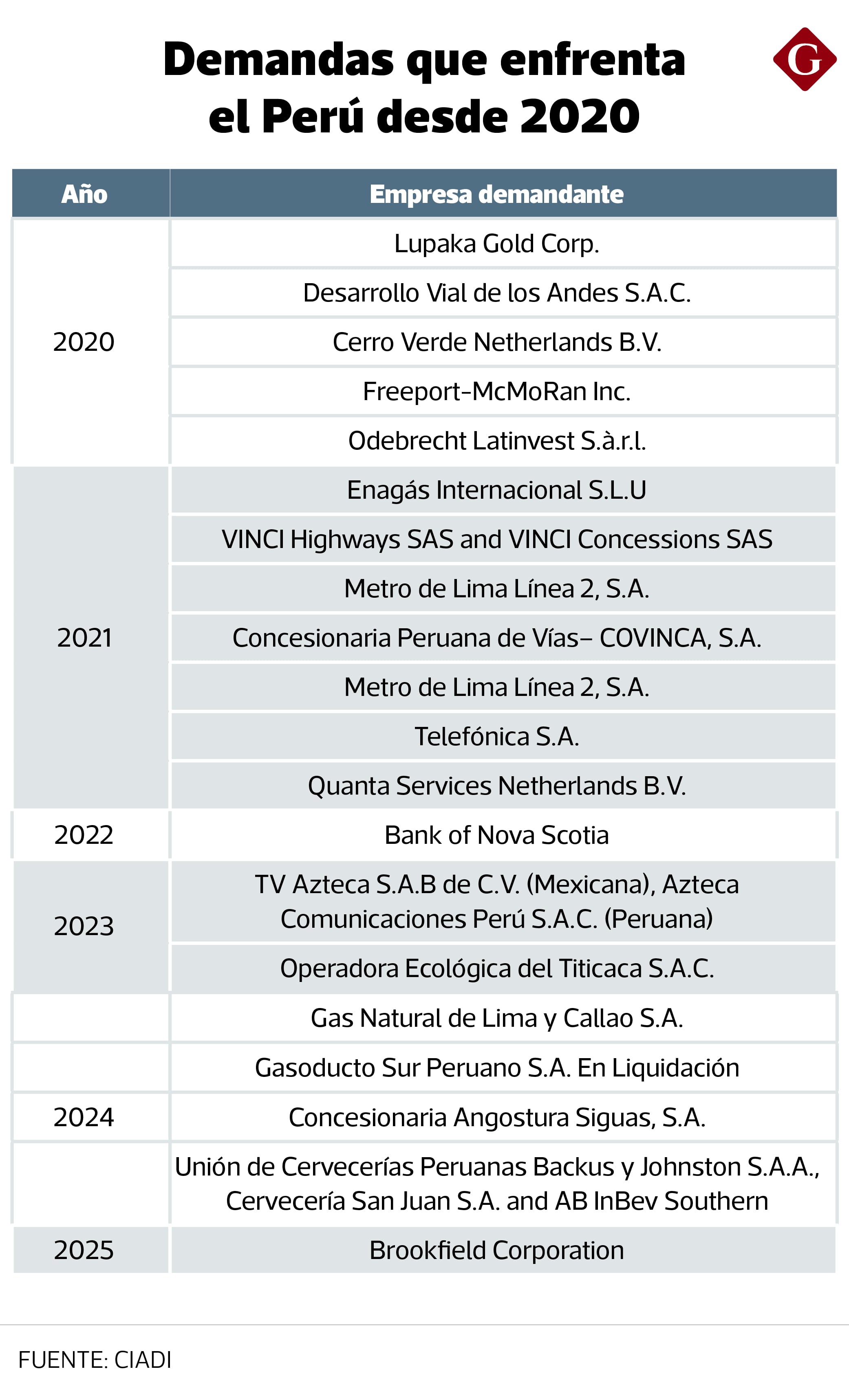 A diferencia del 2024, cuando se sumaron cuatro casos, este año solo se registró un arbitraje adicional: la disputa con el gestor de fondos de inversión Brookfield.