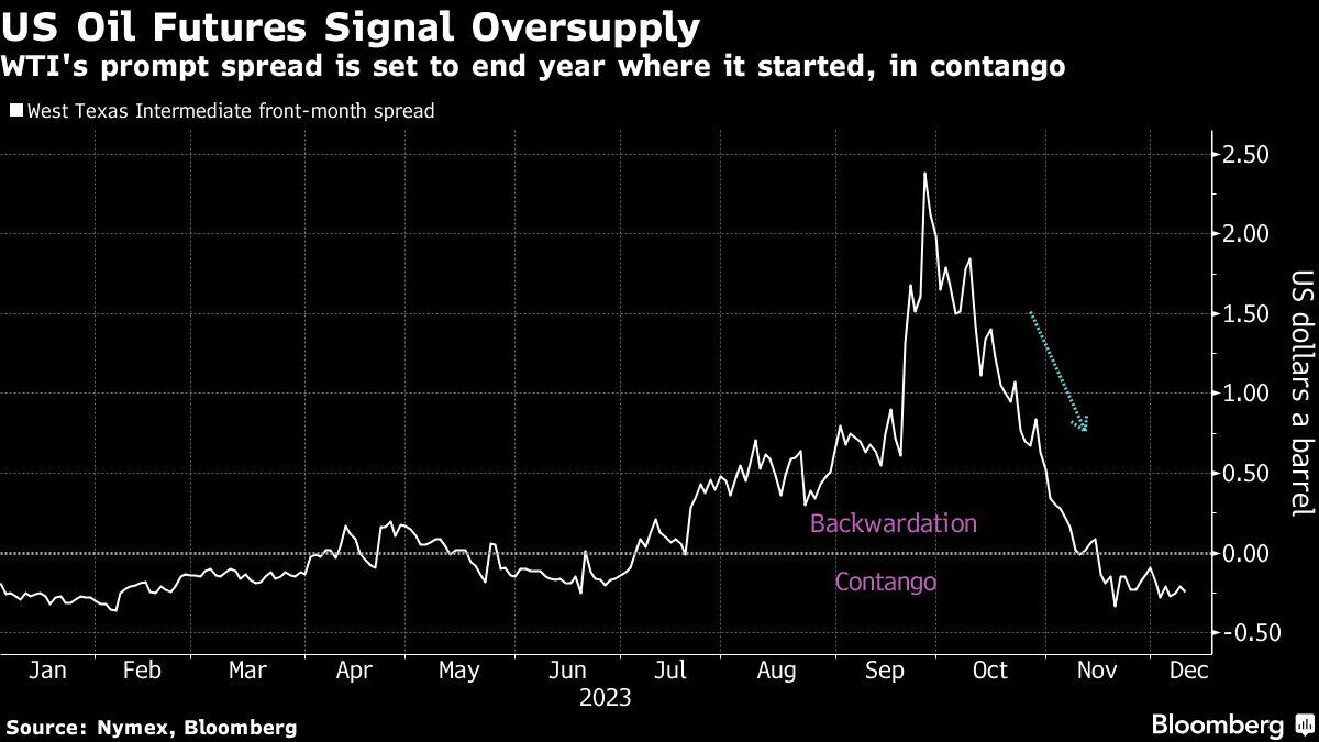 Los futuros del petróleo de EE.UU. indican un exceso de oferta | El rápido diferencial del WTI finalizará el año donde empezó, en contango
