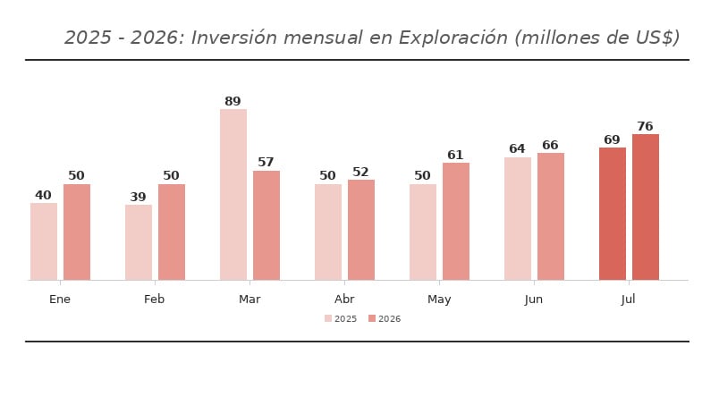 evolución de la inversión en exploración minera, a julio 2026. Fuente: Minem