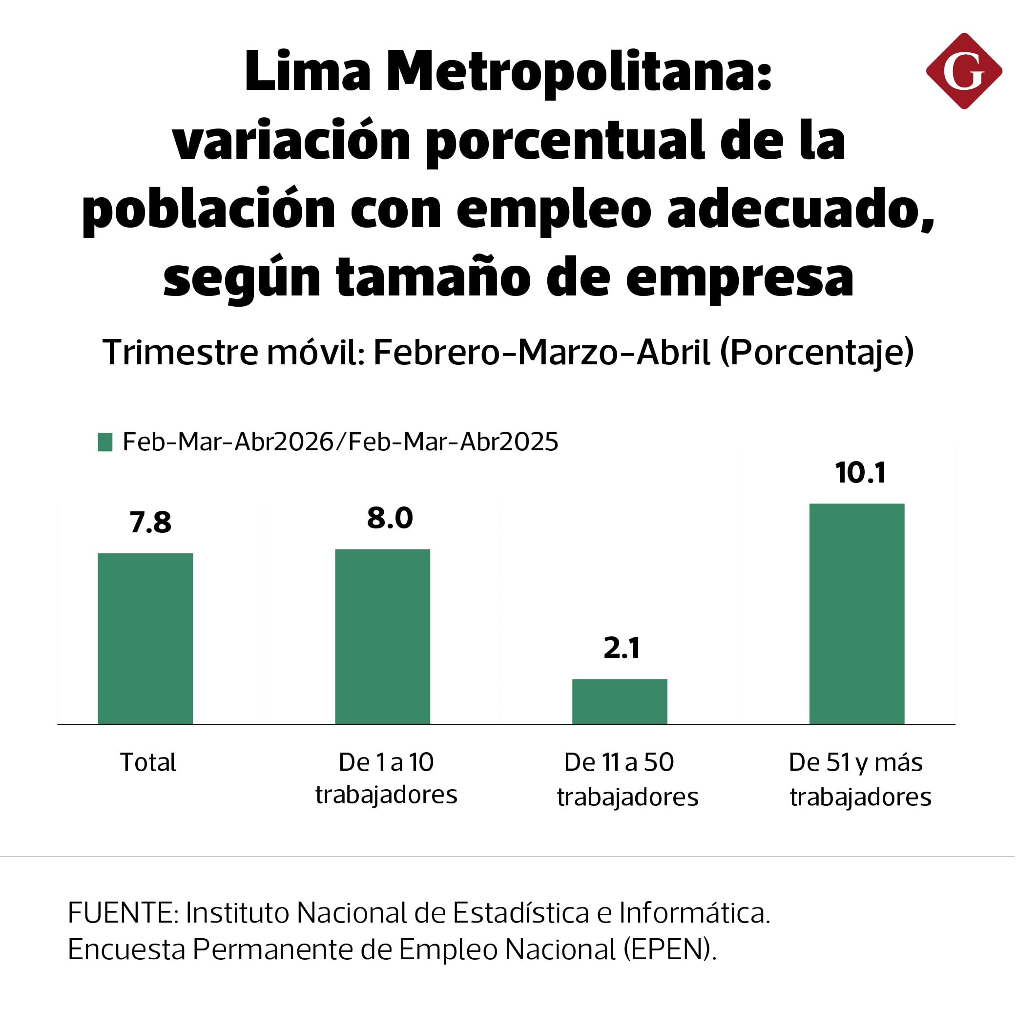 El avance del empleo adecuado en los pequeños establecimientos evidencia hasta qué punto las mypes siguen sosteniendo la economía cotidiana del país.