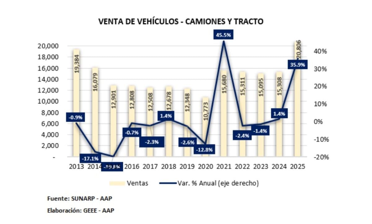 Venta de vehículos camiones-tracto. Foto: Sunarp/AAP.