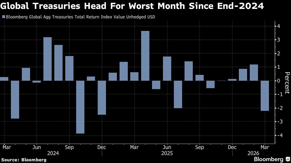 Los bonos del Tesoro mundial se encaminan a su peor mes desde finales de 2024.